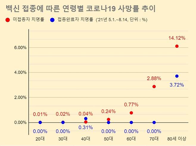 중앙방역대책본부는 지난 5월 이후 확진자 가운데 28일 동안 추적관찰한 10만1285명을 대상으로 예방접종력에 따른 중증도를 비교한 결과를 내놨다. 그 결과 80세 이상의 경우 백신 접종에 따른 치명률 하락폭이 두드러졌다.