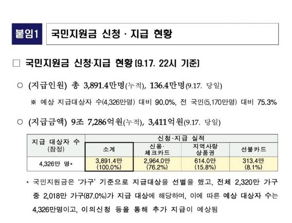 지급 2주 만에 90% 대상자가 누적 금액 9조7286억 원의 국민지원금을 받았다.(출처=행정안전부 보도자료)