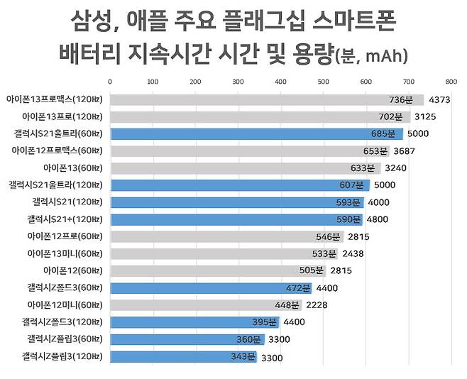 [톰스가이드 측정 결과 참고]