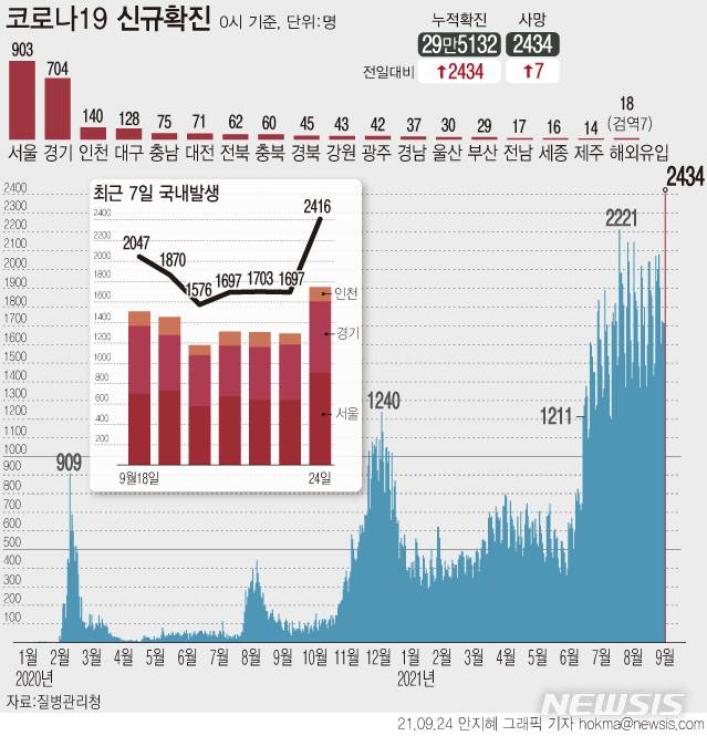 [서울=뉴시스] 추석 연휴가 끝나자마자 첫 평일 코로나19 신규 확진자 수가 700명 이상 급증하며, 역대 최다인 2434명으로 집계됐다. (그래픽=안지혜 기자)  hokma@newsis.com