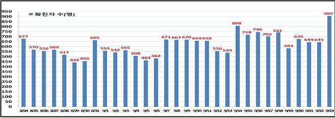 서울 일일 확진자 현황 [서울시 제공. 재판매 및 DB 금지]