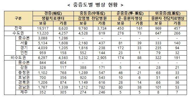 코로나19 중증도별 병상 현황 [보건복지부 제공. 재판매 및 DB금지]