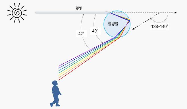 일곱가지 색깔은 꺾이는 정도가 다르다. (이미지=최종수 연구위원)