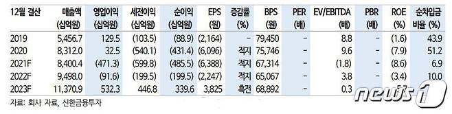 현대중공업 실적 전망(신한금융투자 제공)© 뉴스1