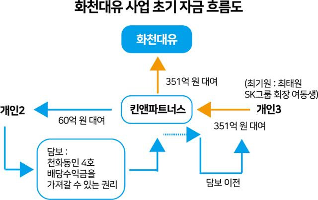 화천대유 PF 사업 초기 자금 흐름도. 박구원 기자