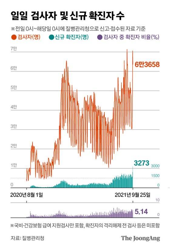 일일 검사자 및 신규 확진자 수. 그래픽=김영옥 기자 yesok@joongang.co.kr