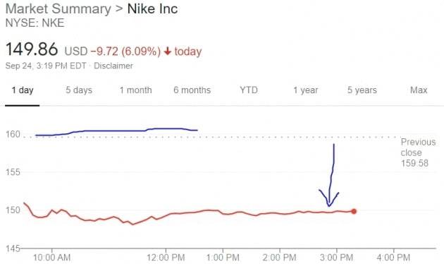 나이키 주가는 24일(현지시간) 미국 뉴욕증시에서 장중 6% 넘게 떨어지고 있다. 지난 분기 매출이 시장 기대에 미치지 못한데다 내년 전망도 밝지 않아서다.