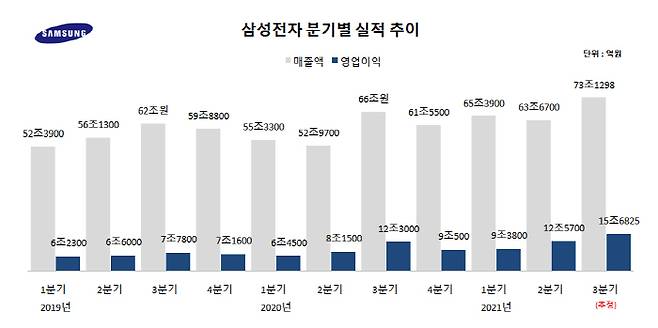 삼성전자 실적 추이. 2021년 3분기는 추정치. [김승한 기자]