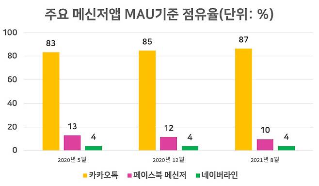 모바일인덱스 집계 기준, 국내 주요 메신저앱 MAU 현황