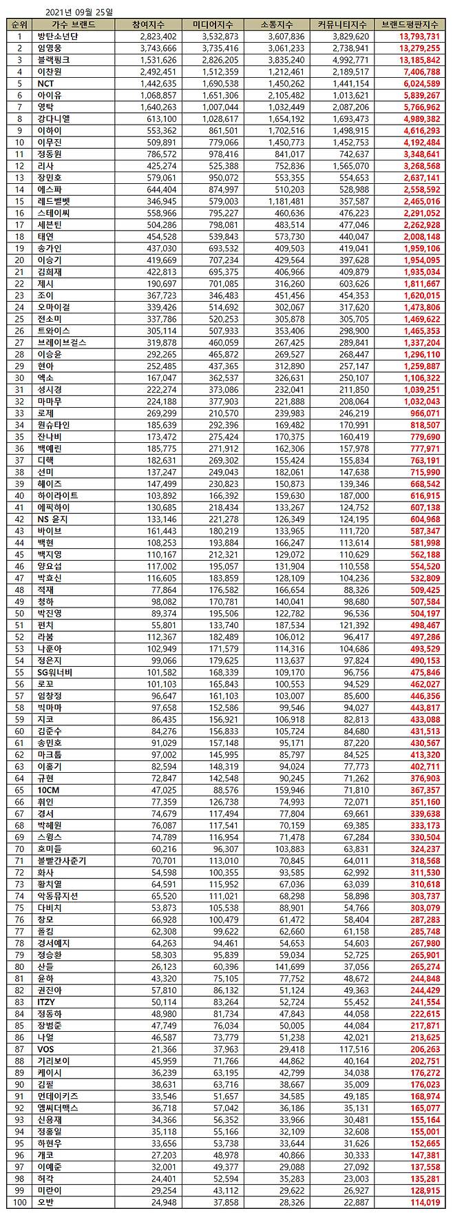 임영웅, 9월 가수 브랜드 평판 톱2..솔로 1위 '대세 존재감'