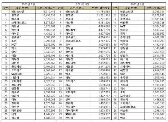 영탁, 9월 가수 브랜드 평판 톱7..男솔로 3위