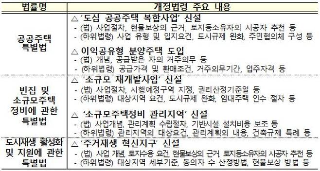 개정 법령 주요 내용. 국토교통부 제공. /뉴스1