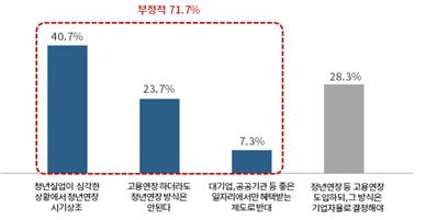 정년 65세 연장에 대한 입장＜자료제공:대한상공회의소＞