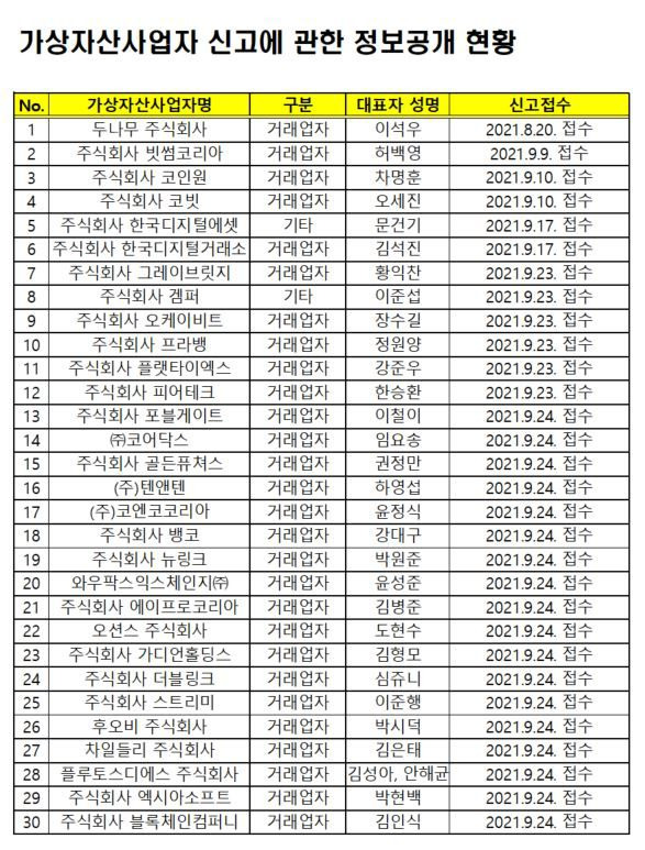 가상자산사업자 신고에 관한 정보공개 현황. /금융위원회 FIU