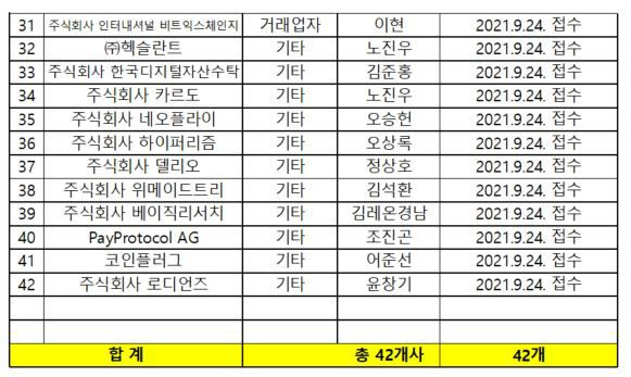 가상자산사업자 신고에 관한 정보공개 현황. /금융위원회 FIU