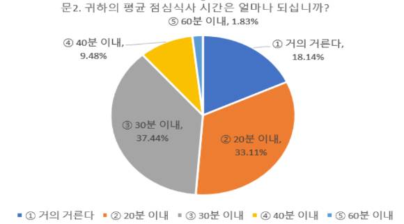 민주노총공공운수노조 전국민주우체국본부 '집배원 점심시간 활용 실태보고서' [사진=양정숙 의원실]