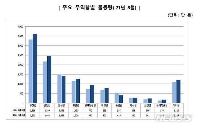 [서울=뉴시스] 주요 무역항별  물동량.