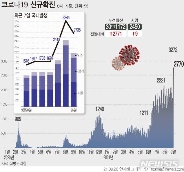 [서울=뉴시스] 평일 3000명을 넘었던 코로나19 신규 확진자 수가 26일 0시 기준 역대 2번째로 많은 2771명으로 집계됐다. 토요일인 25일에도 추석 전 평일 수준인 16만건 이상 진행되면서 주말 효과는 나타나지 않았다. (그래픽=안지혜 기자)  hokma@newsis.com