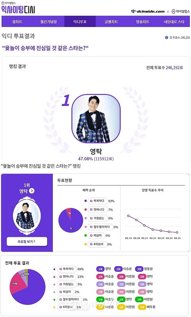 '똑똑한' 영탁, '윷놀이 승부에 진심일 것 같은 스타' 1위