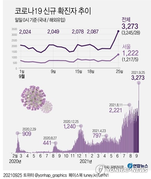 [그래픽] 코로나19 신규 확진자 추이 (서울=연합뉴스) 장성구 기자 = 추석 연휴가 끝나고 신종 코로나바이러스 감염증(코로나19) 신규 확진자가 연일 폭증하면서 결국 3천명을 넘어섰다.
    sunggu@yna.co.kr
    페이스북 tuney.kr/LeYN1 트위터 @yonhap_graphics