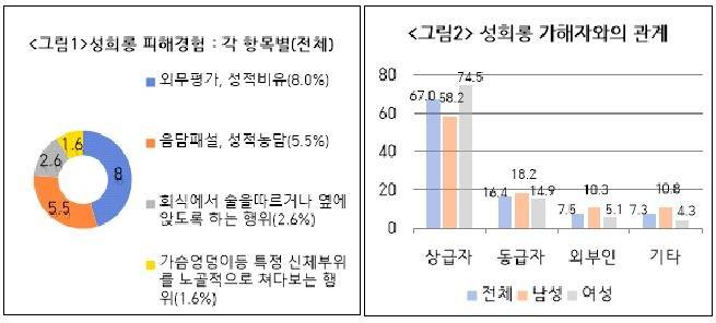 경찰 조직 내 성희롱 실태 조사 [정의당 이은주 의원 제공. 재판매 및 DB 금지]