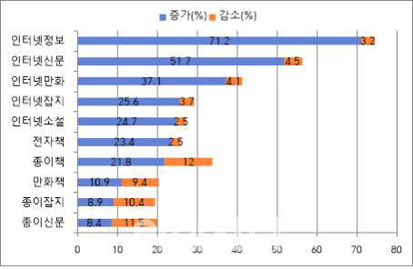 코로나19 이전 대비 이후의 ‘읽기 매체’ 이용률 변화 (‘변화 없음’ 비율 제외)(사진=책과사회연구소)