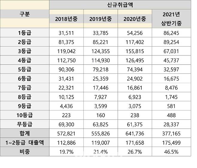 상호금융 신용등급대별 가계대출 신규취급액(단위 : 억원, %)