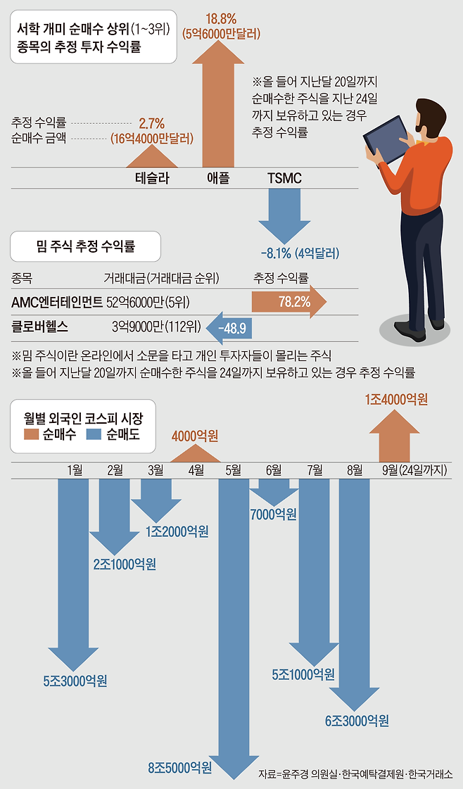 국내 투자자들의 해외 주식 거래대금·순매수 추이