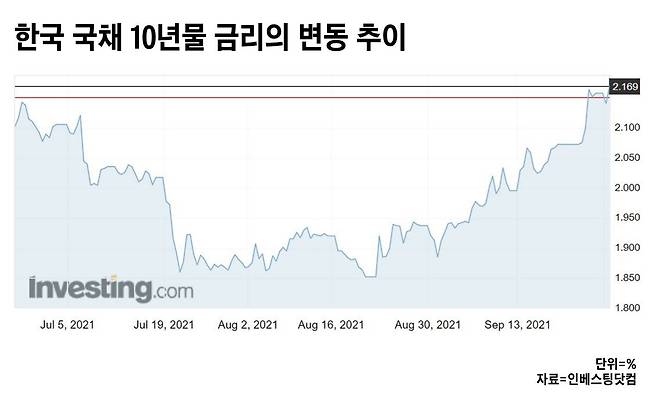 한국 국채 10년물 금리의 변동 추이. /자료=인베스팅닷컴