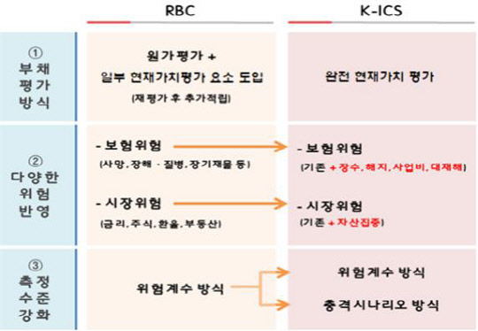 RBC와 K-ICS의 차이점. <금융위원회 제공>