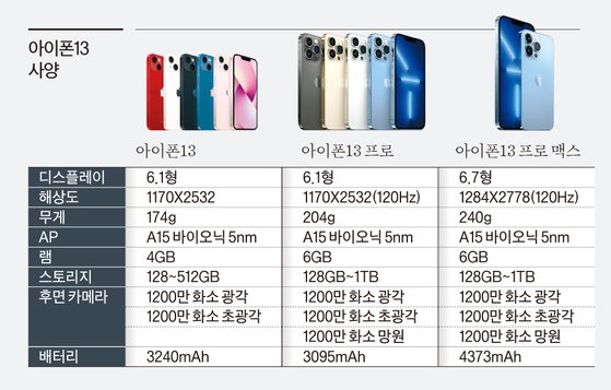 '아이폰13' 주요 사양.