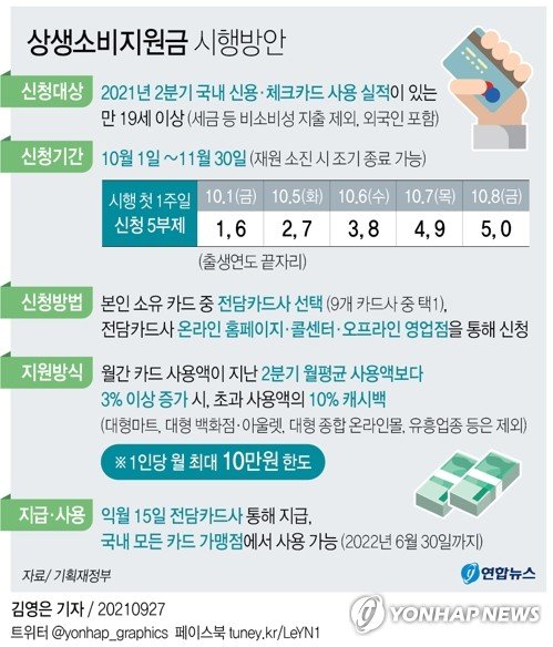 상생소비지원금 시행방안. 연합뉴스