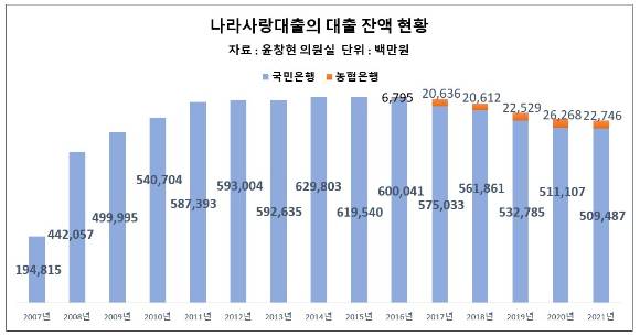 나라사랑대출 잔액 현황 [사진=윤창현 의원실 ]