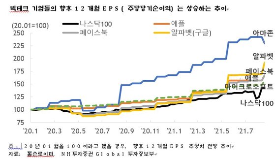 자료 NH투자증권