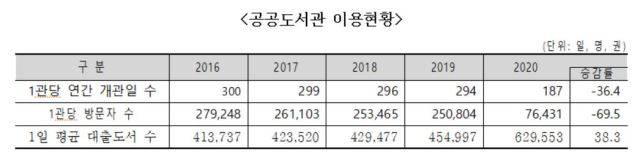 자료: 문화체육관광부 '2021년 공공도서관 통계 조사'