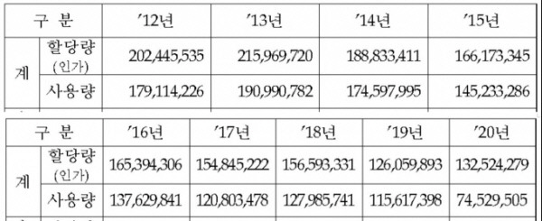 육군의 연도별 교육 훈련용 탄환 사용량. 문재인 정부 출범 직전인 2016년과 비교해 출범 4년만인 2020년 사용량이 절반 정도로 감소했다. 조명희 의원실 제공