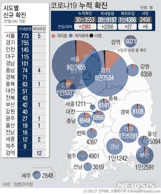 [서울=뉴시스] 27일 0시 기준 확진자는 전날보다 2383명 증가한 30만3553명이다. 4차 유행 일일 환자 규모는 7월7일부터 83일째 네자릿수다. (그래픽=안지혜 기자)  hokma@newsis.com