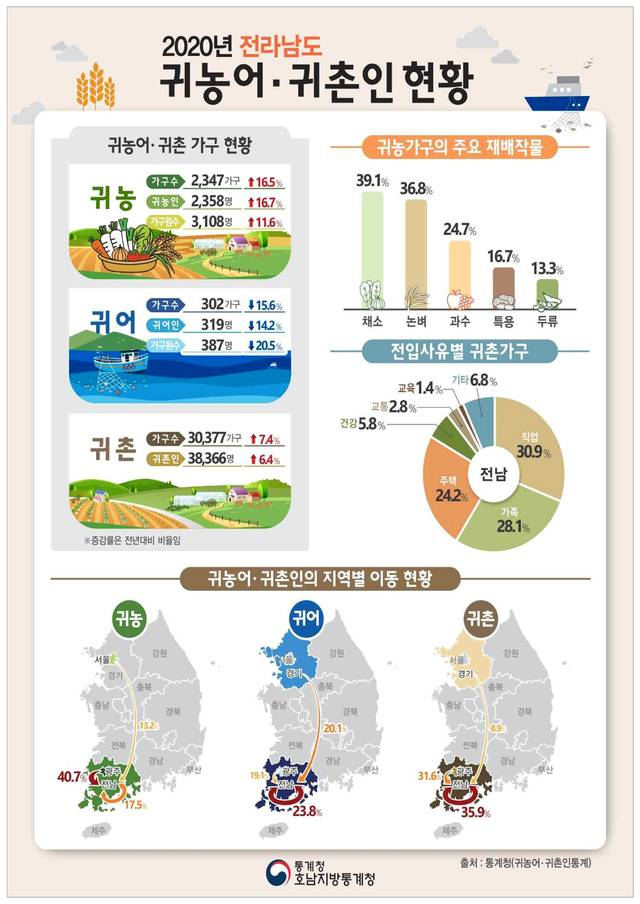 [광주=뉴시스] 2020년 '전남 귀농·귀어인' 현황. (그래픽=호남지방통계청 제공) 2021.07.26 photo@newsis.com *재판매 및 DB 금지
