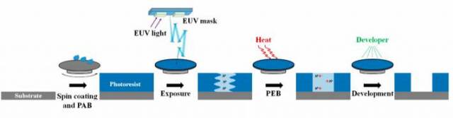 PR의 생애. 웨이퍼 위에 도포하고, 빛에 노출시키고, 고온에서 구워지고(Bake), 현상이 됩니다. /사진=MDPI