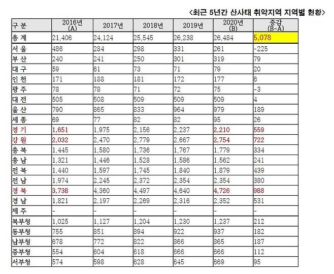 산사태  취약지역 지역별 현황 © 뉴스1