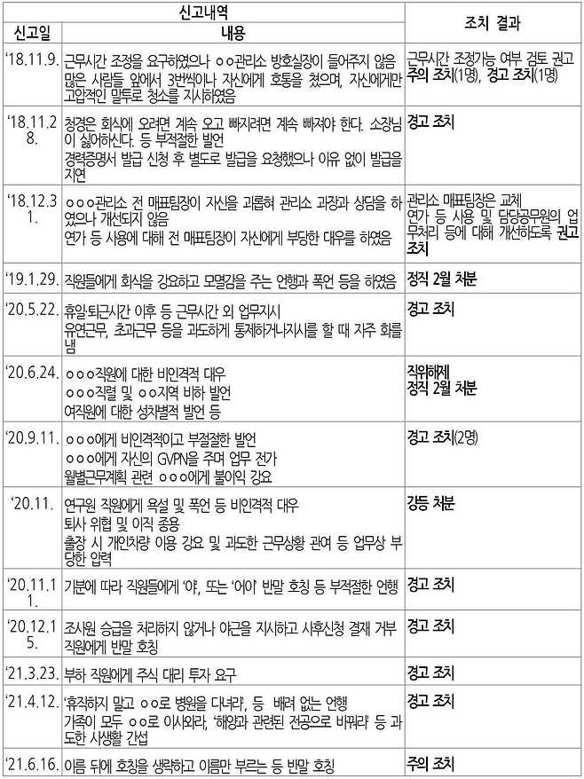 문화재청 2017년 이후 갑질 등 신고 접수 및 조치 현황(최형두 의원실 제공)© 뉴스1