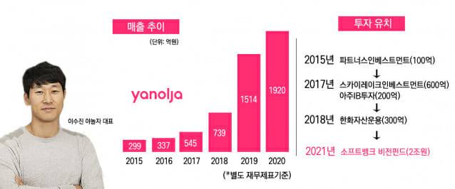 야놀자 실적 추이 및 투자현황