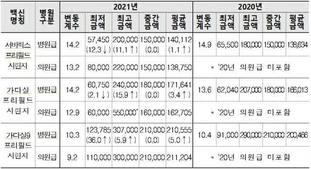 사람유두종바이러스 백신별 예방접종료 진료비용 현황(단위: 원, %, 자료=보건복지부)