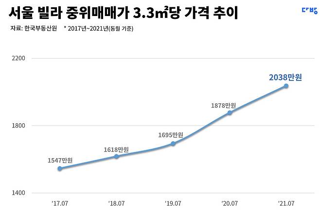 서울 빌라 중위매매가 3.3㎡당 가격 추이. /다방 제공