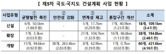 '제5차 국도·국지도 건설계획'(2021~2025년) 사업 현황. <자료: 국토교통부>