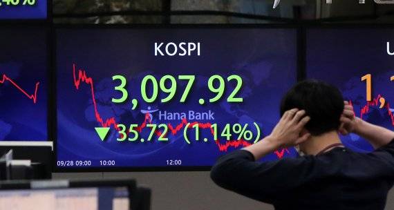 [서울=뉴시스] 추상철 기자 = 코스피가 3100선 아래로 하락 마감한 28일 오후 서울 중구 하나은행 딜링룸 전광판에는 코스피지수가 전 거래일에 비해 35.72포인트(1.14%) 하락한 3097.92를 나타내고 있다. / 사진=뉴시스