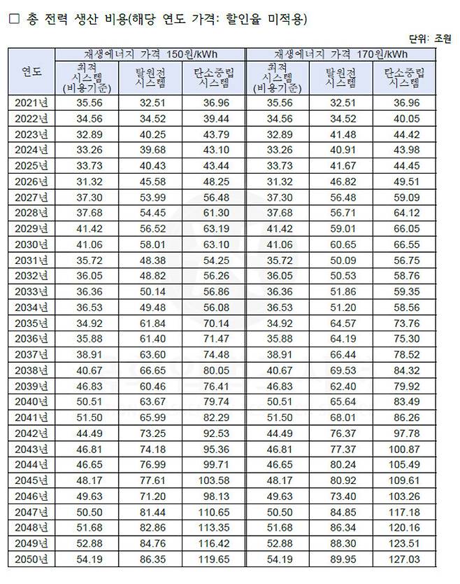 입법조사처 작성 <에너지 전환에 따른 비용 발생> 자료 일부.  ‘최적 시스템’은 원전·석탄발전소, 엘엔지(LNG)발전소 건설을 모두 허용하는 시나리오, ‘탈원전 시스템’은 제9차 전력수급기본계획에 따라 원전을 폐기하는 시나리오, ‘탄소중립 시스템’은 원전과 석탄발전까지 폐기하는 시나리오임.  양이원영 의원실 제공