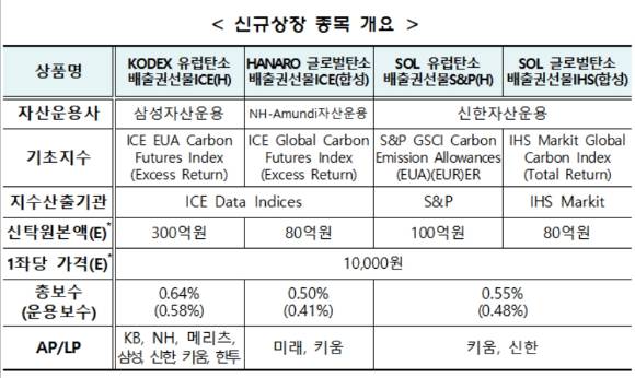 삼성자산운용, NH-아문디자산운용, 신한자산운용의 해외 탄소배출권선물 상장지수펀드(ETF) 4종목 등이 오는 30일 유가증권시장에 상장할 예정이다. [사진=한국거래소]