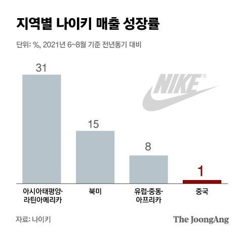 지역별 나이키 매출 성장률. 그래픽=김은교 kim.eungyo@joongang.co.kr