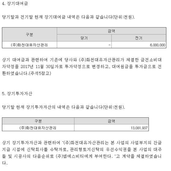 '엠에스비티'는 2017년 감사보고서를 통해 '화천대유'에 대여했던 돈을 투자금으로 전환했다고 공시했다. [전자공시시스템]